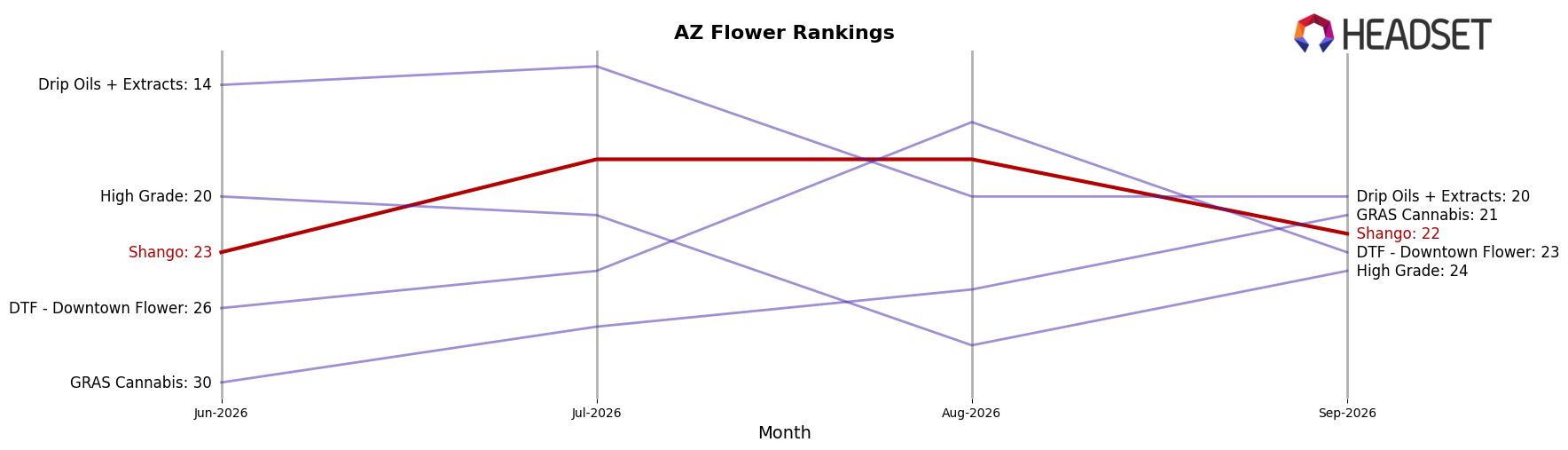 Shango market ranking for AZ Flower