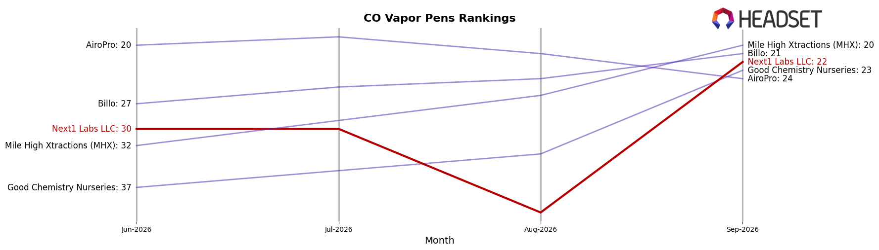 Next1 Labs LLC market ranking for CO Vapor Pens