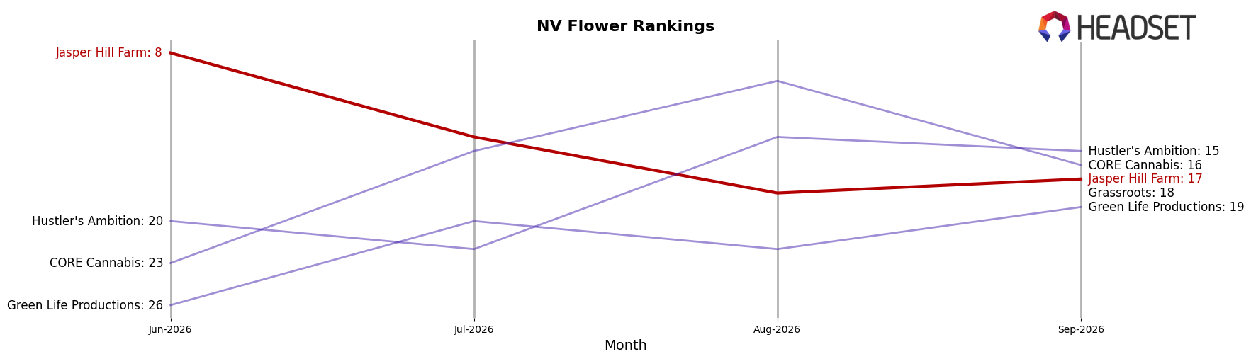 Jasper Hill Farm market ranking for NV Flower