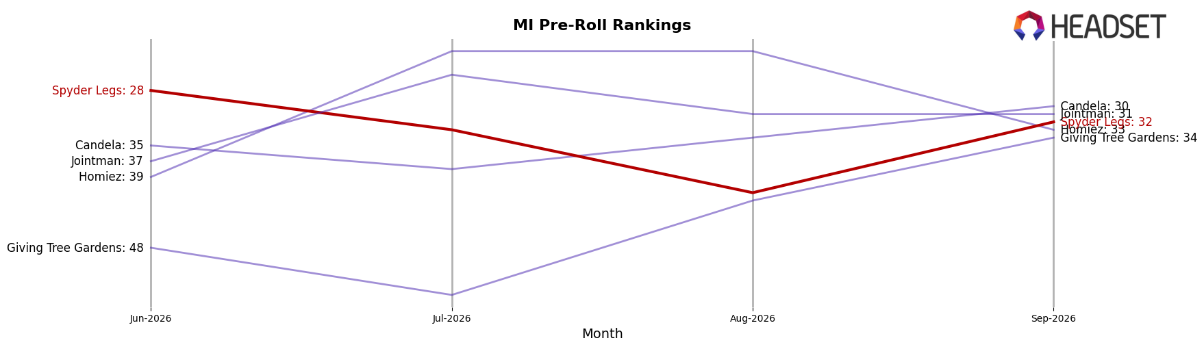 Spyder Legs market ranking for MI Pre-Roll