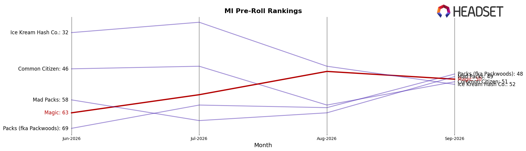 Magic market ranking for MI Pre-Roll