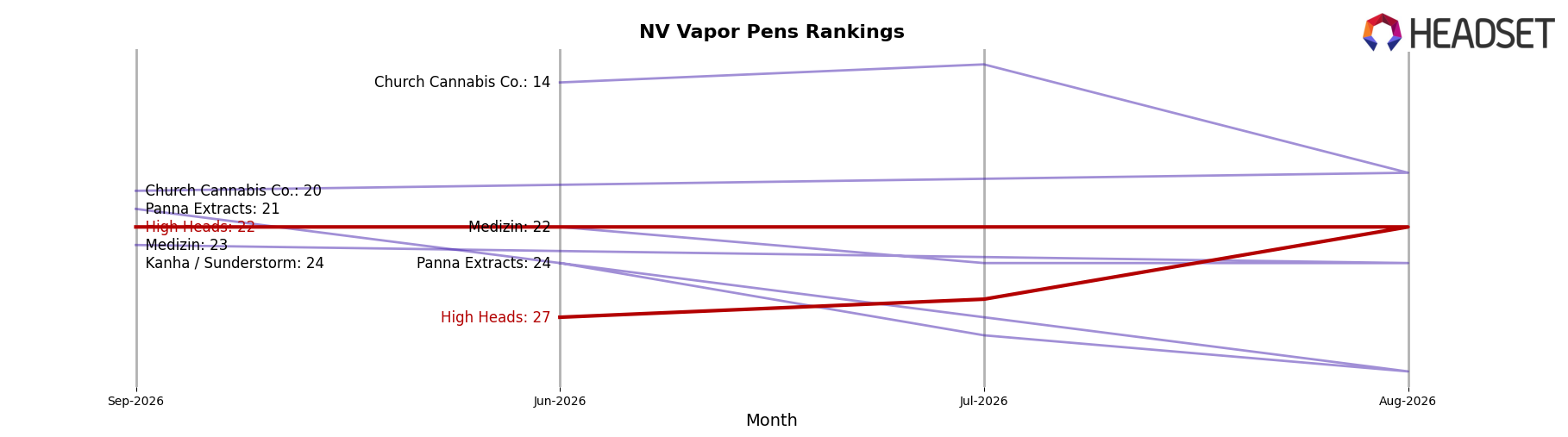 High Heads market ranking for NV Vapor Pens