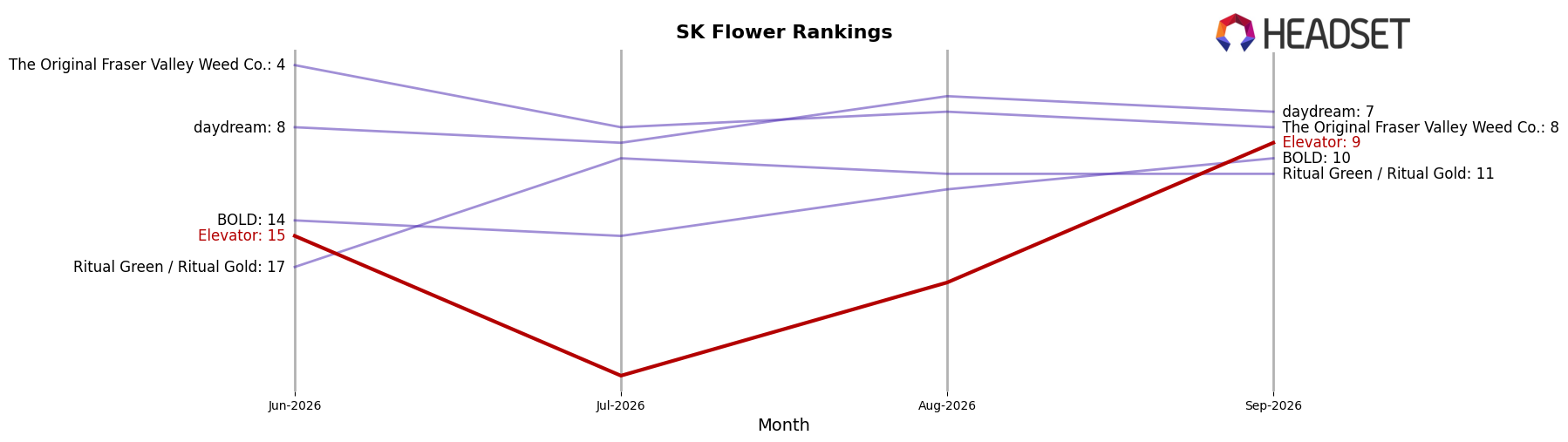 Elevator market ranking for SK Flower