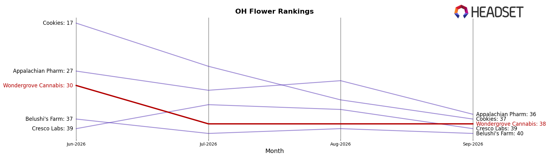 Wondergrove Cannabis market ranking for OH Flower