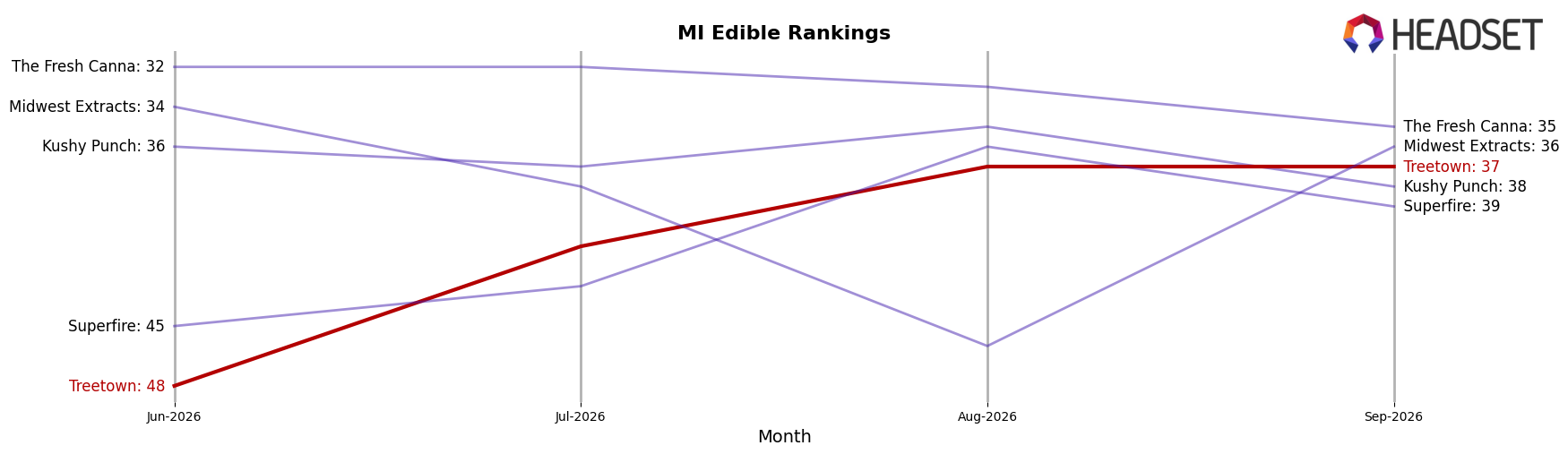 Treetown market ranking for MI Edible