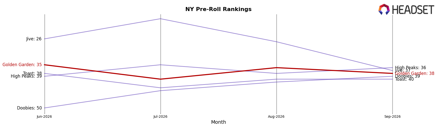 Golden Garden market ranking for NY Pre-Roll