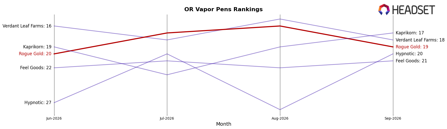 Rogue Gold market ranking for OR Vapor Pens