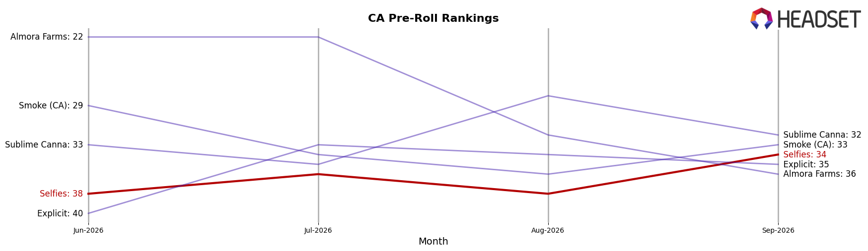 Selfies market ranking for CA Pre-Roll