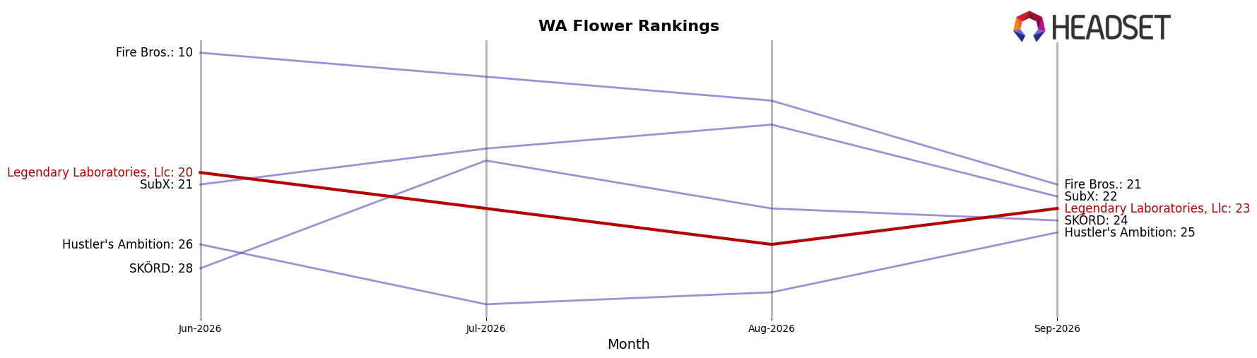 Legendary Laboratories, Llc market ranking for WA Flower