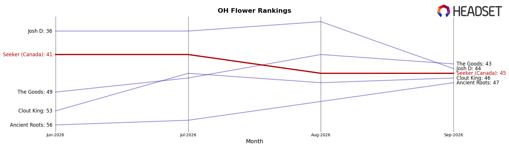 Seeker (Canada) market ranking for OH Flower