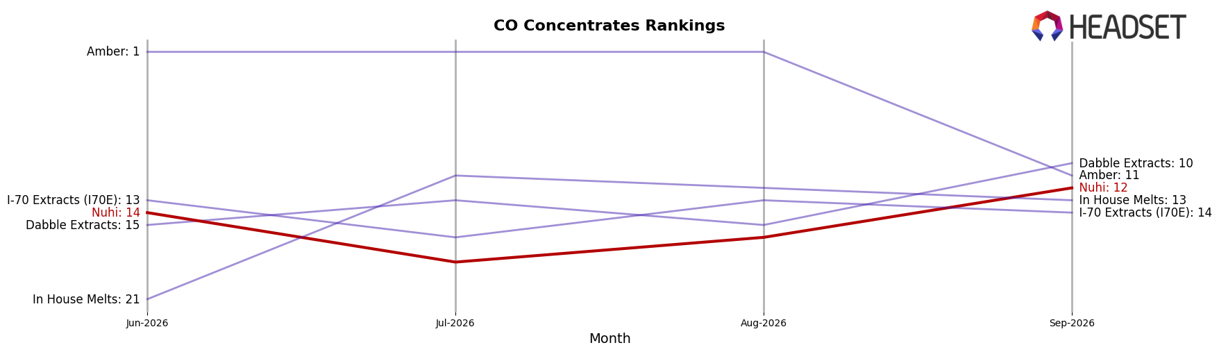 Nuhi market ranking for CO Concentrates