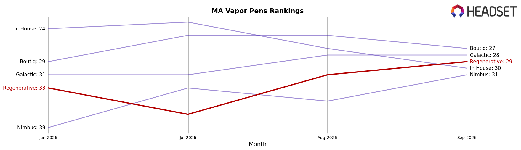 Regenerative market ranking for MA Vapor Pens