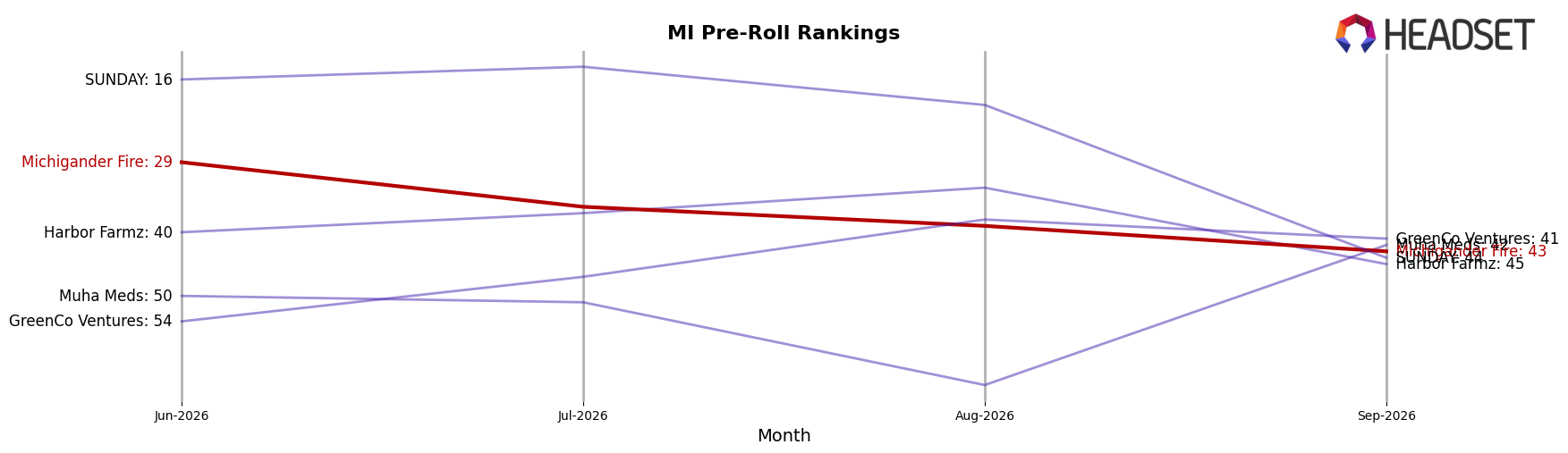 Michigander Fire market ranking for MI Pre-Roll