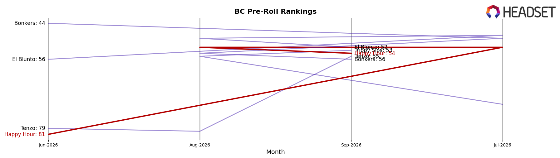 Happy Hour market ranking for BC Pre-Roll