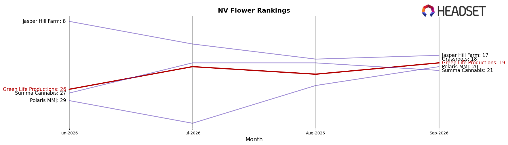 Green Life Productions market ranking for NV Flower