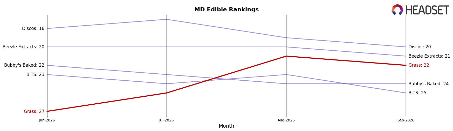 Grass market ranking for MD Edible