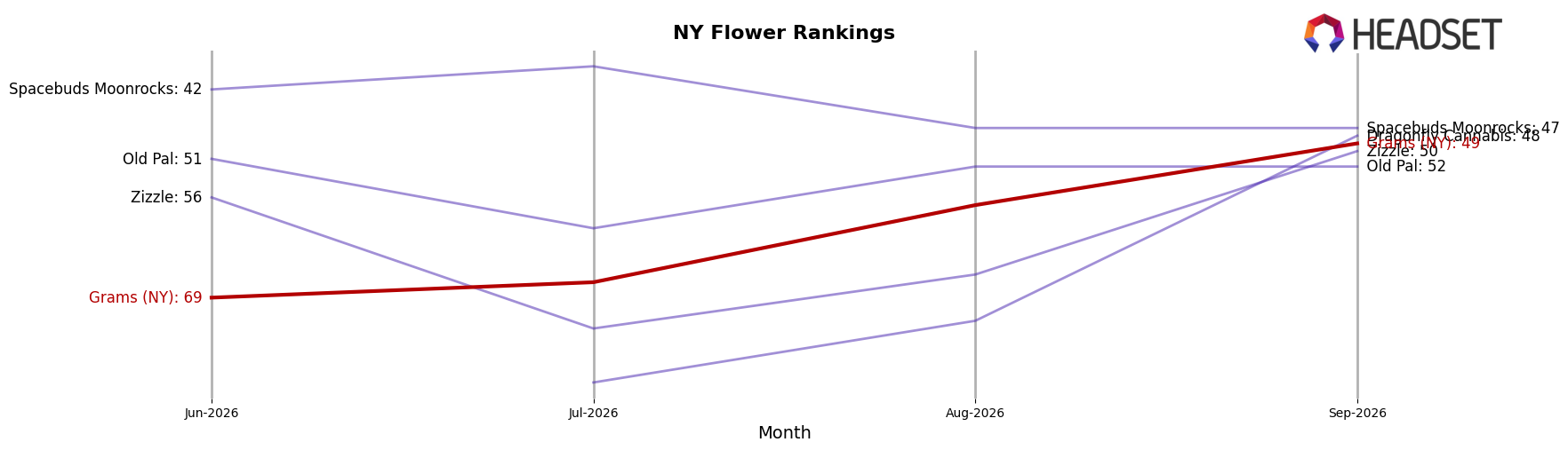 Grams (NY) market ranking for NY Flower