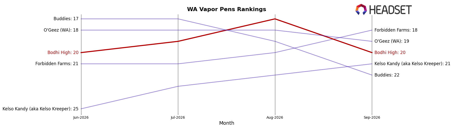 Bodhi High market ranking for WA Vapor Pens