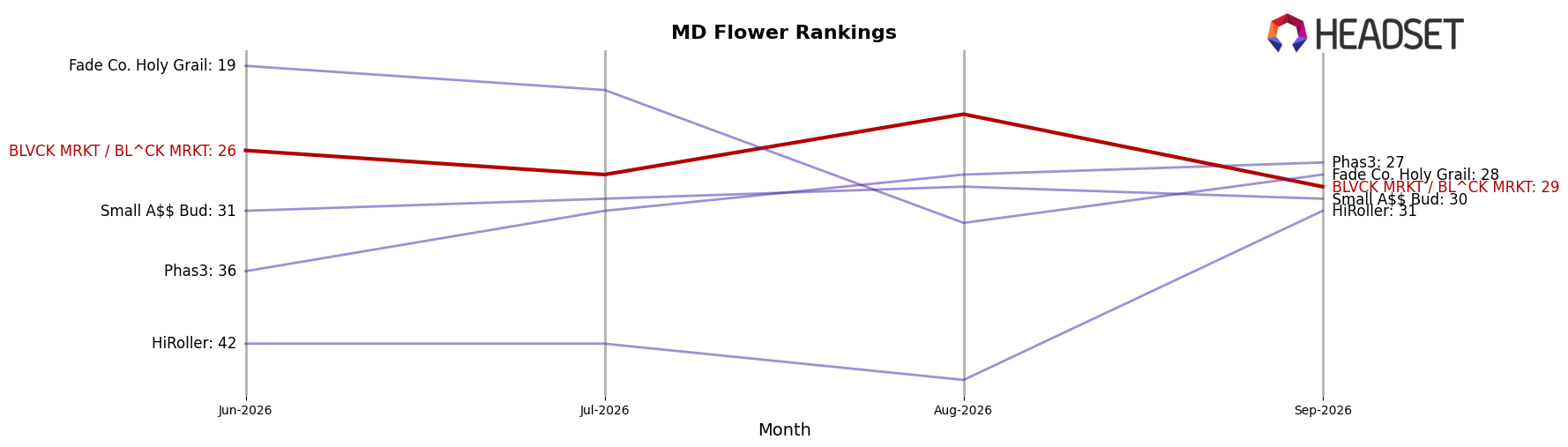 BLVCK MRKT / BL^CK MRKT market ranking for MD Flower