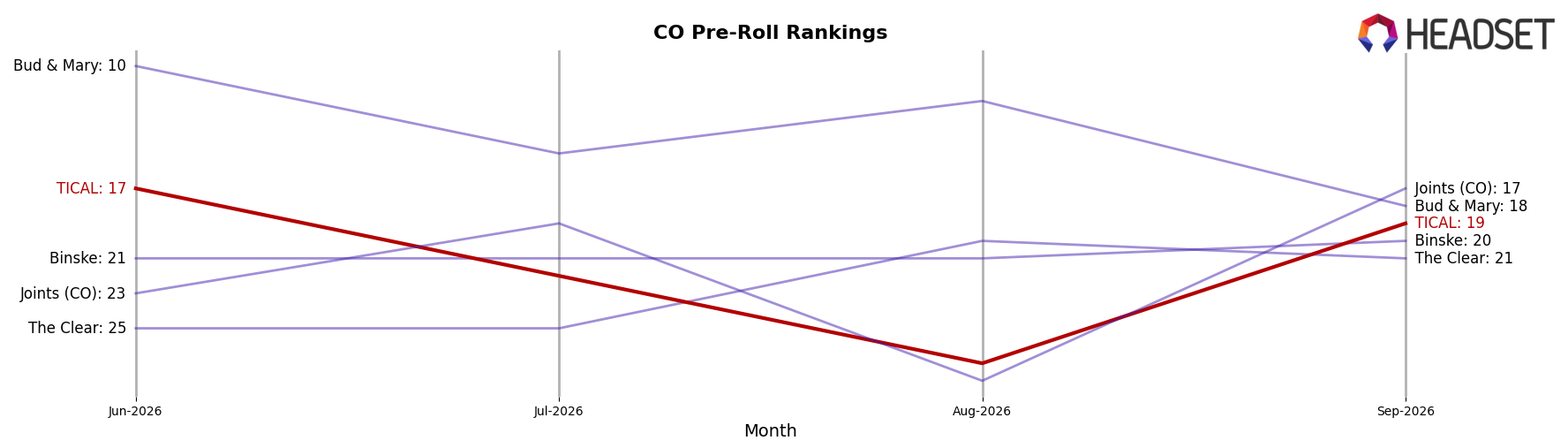 TICAL market ranking for CO Pre-Roll