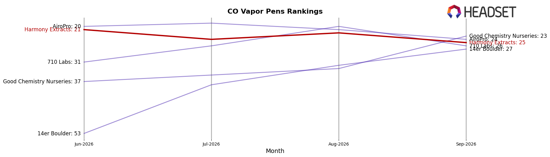 Harmony Extracts market ranking for CO Vapor Pens