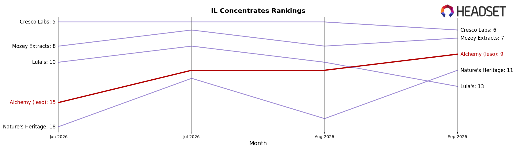 Alchemy (Ieso) market ranking for IL Concentrates