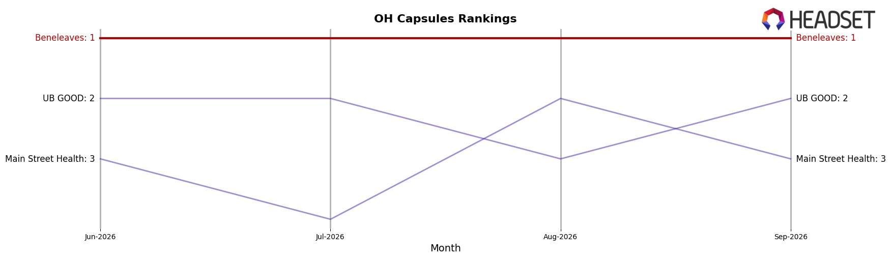 Beneleaves market ranking for OH Capsules