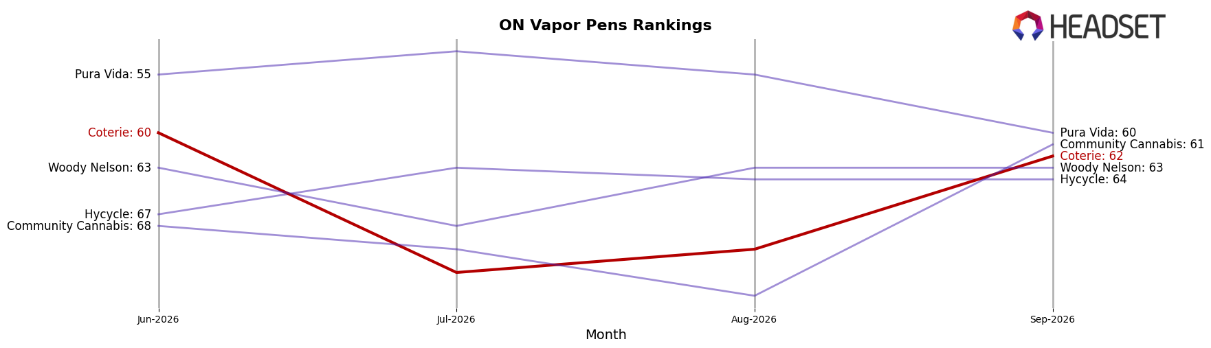 Coterie market ranking for ON Vapor Pens