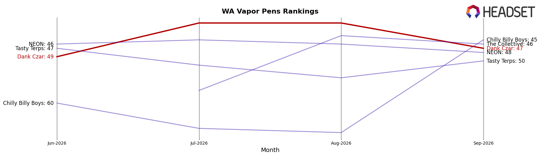 Dank Czar market ranking for WA Vapor Pens