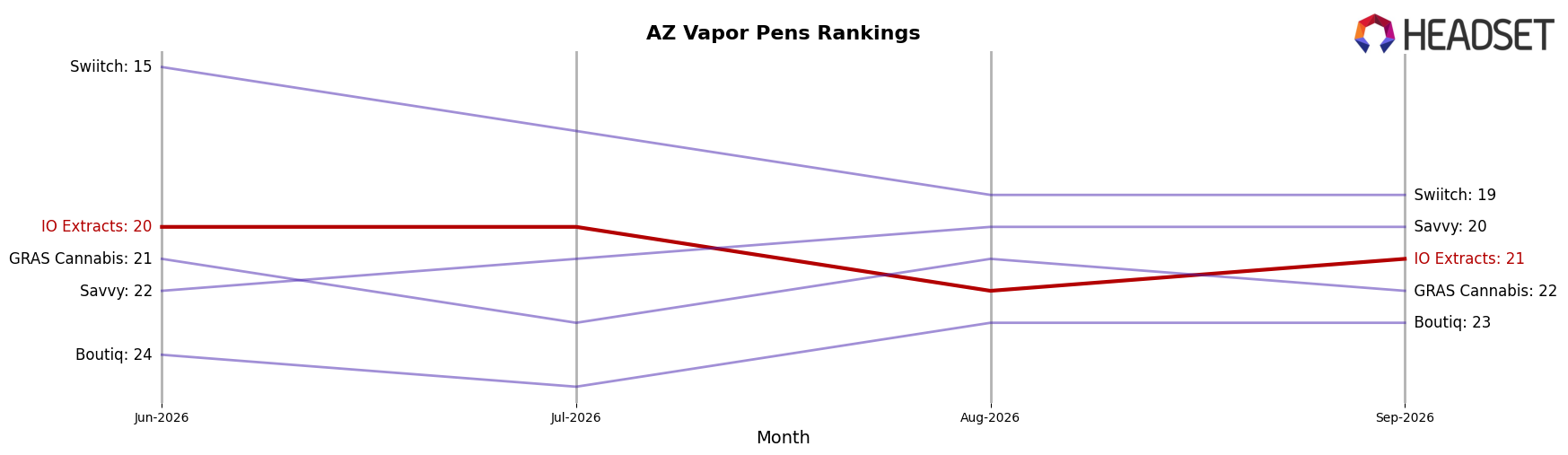 IO Extracts market ranking for AZ Vapor Pens