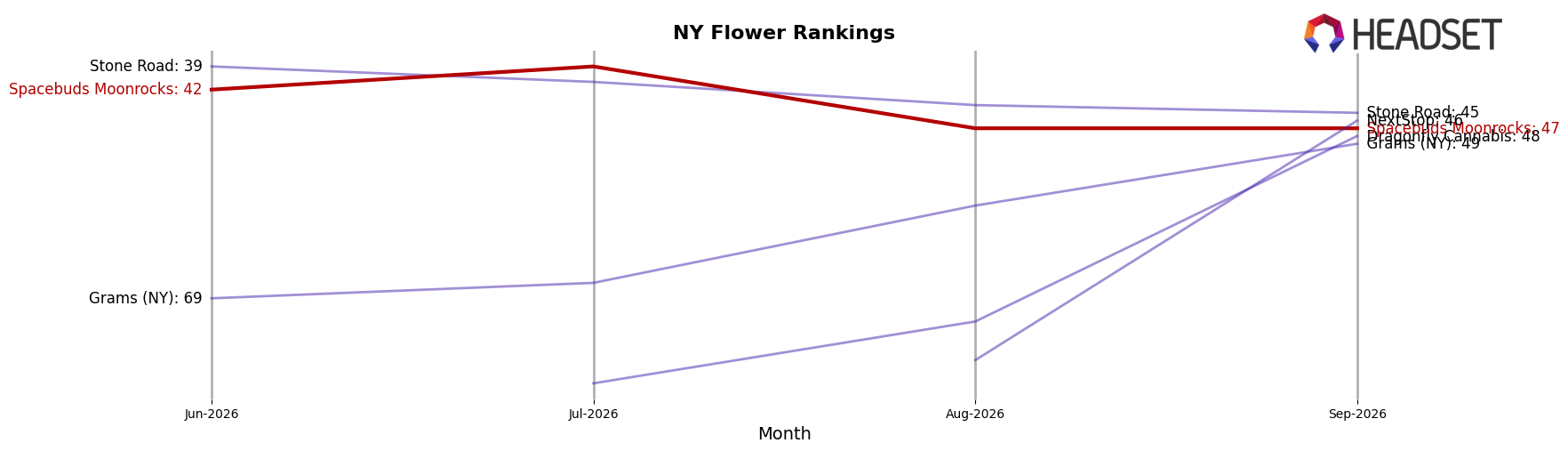 Spacebuds Moonrocks market ranking for NY Flower
