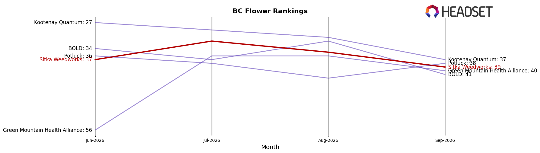 Sitka Weedworks market ranking for BC Flower