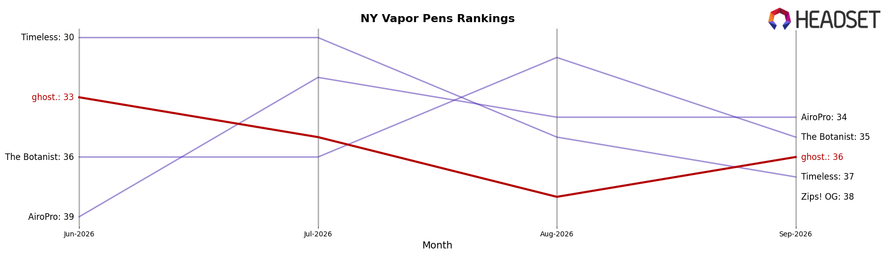 ghost. market ranking for NY Vapor Pens