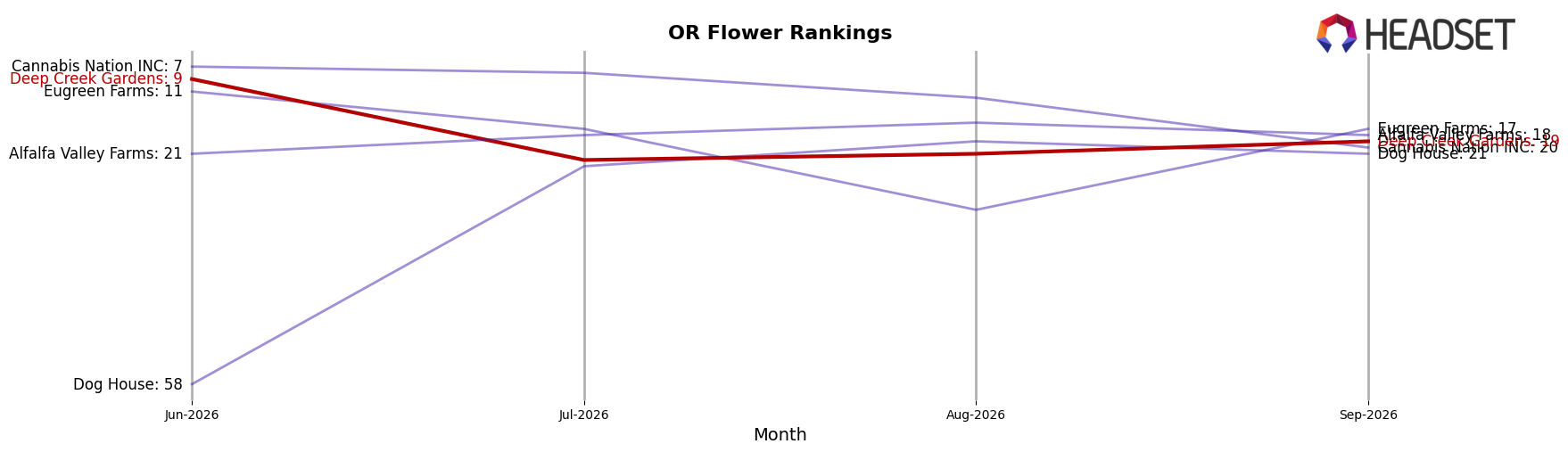 Deep Creek Gardens market ranking for OR Flower