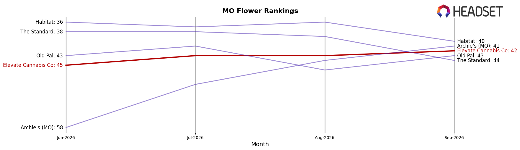 Elevate Cannabis Co market ranking for MO Flower