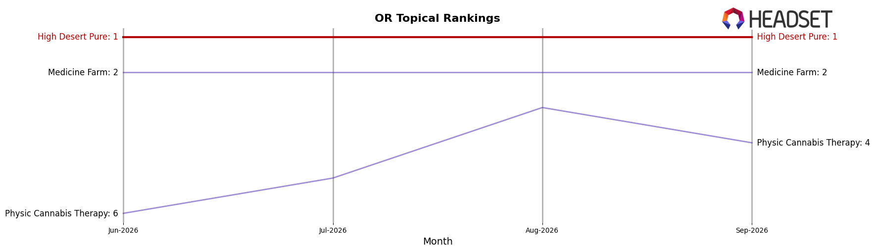 High Desert Pure market ranking for OR Topical