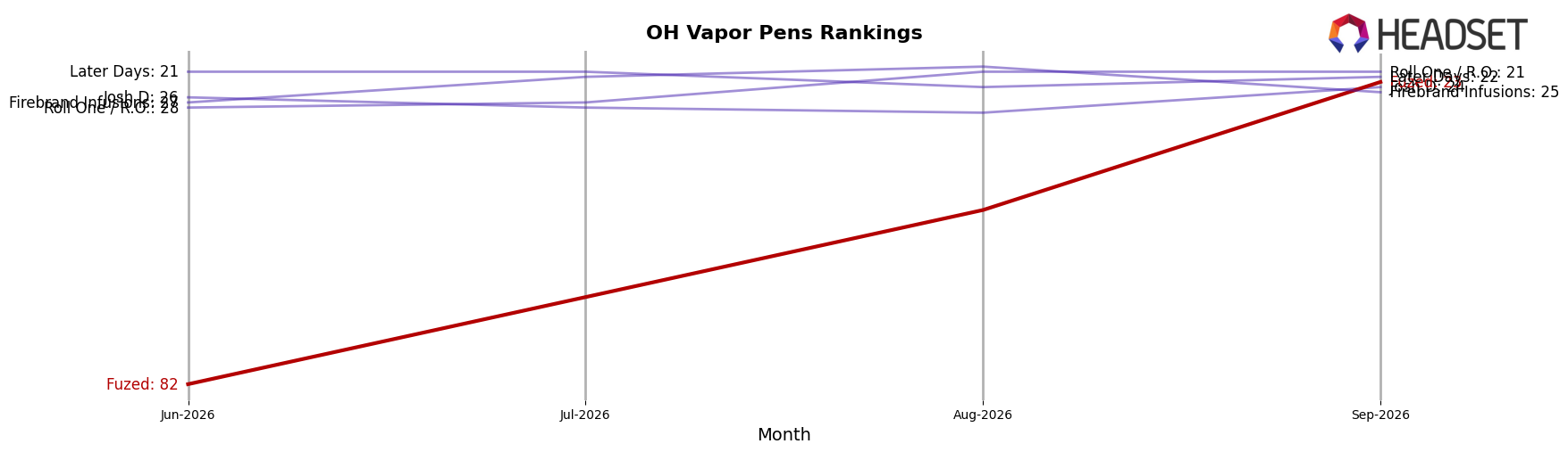 Fuzed market ranking for OH Vapor Pens