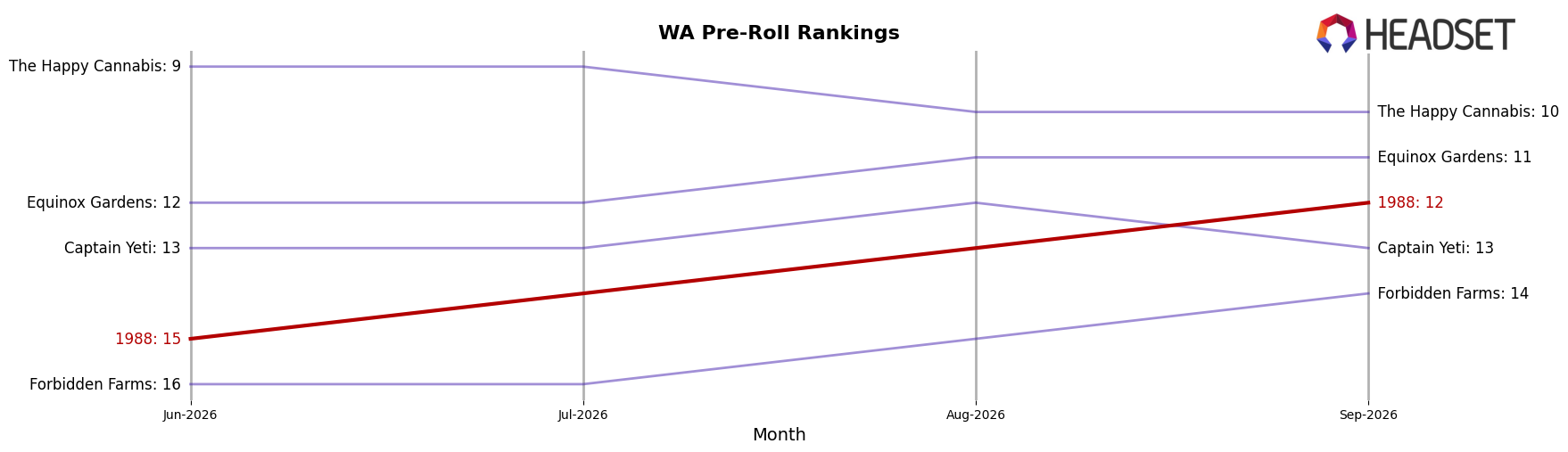 1988 market ranking for WA Pre-Roll