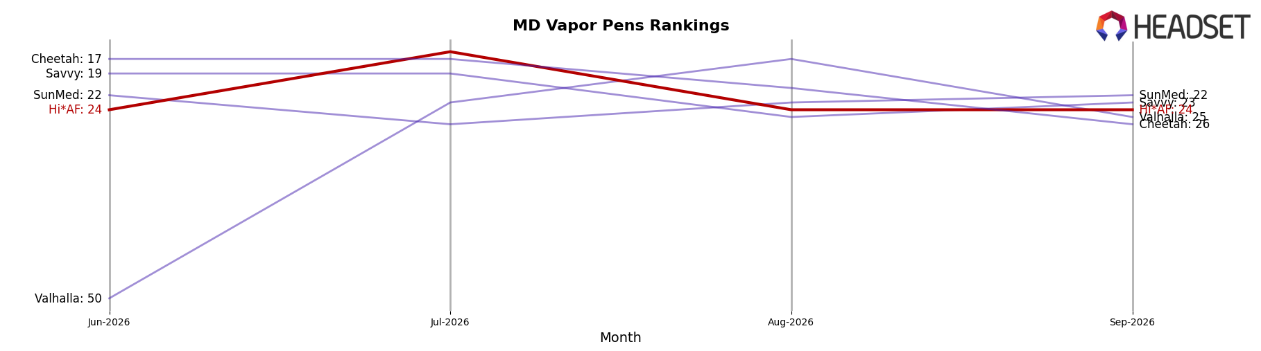 Hi*AF market ranking for MD Vapor Pens