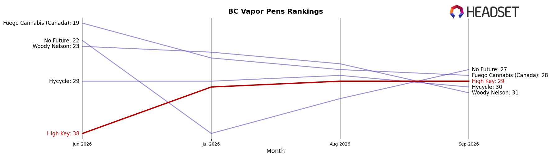 High Key market ranking for BC Vapor Pens