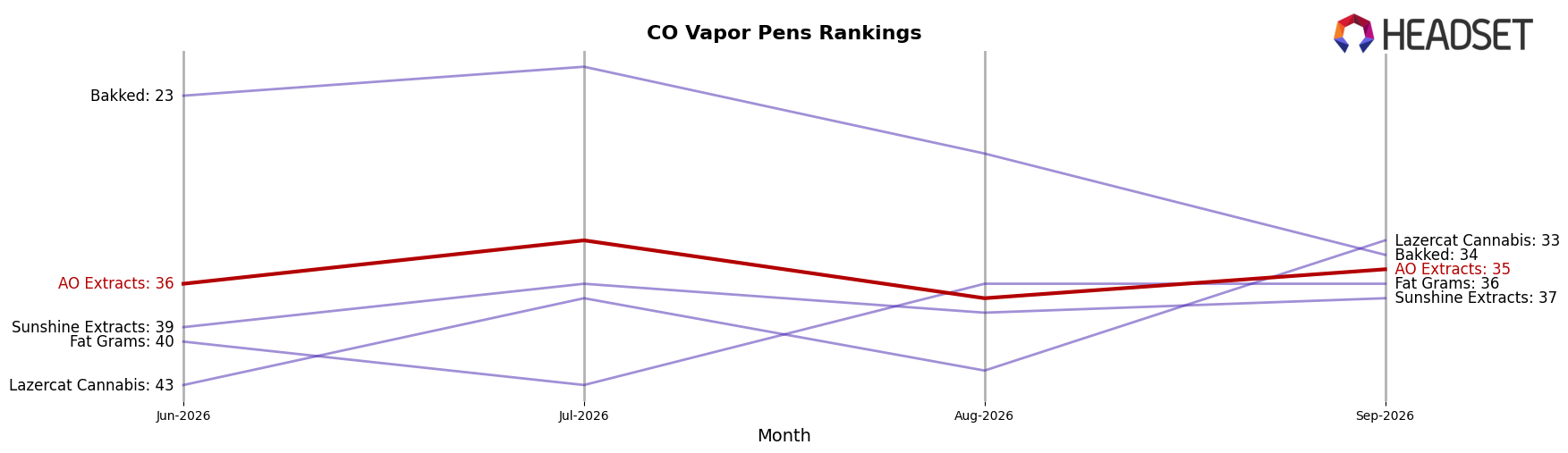 AO Extracts market ranking for CO Vapor Pens