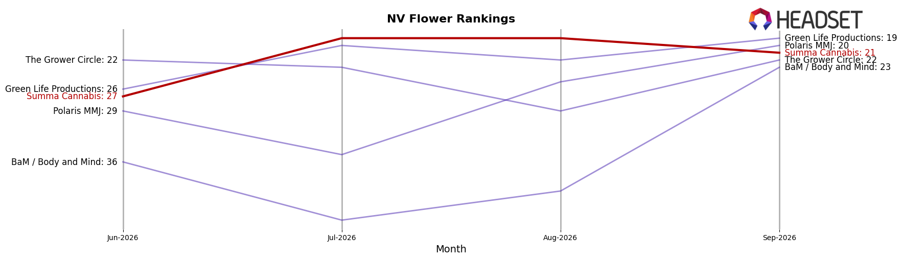 Summa Cannabis market ranking for NV Flower