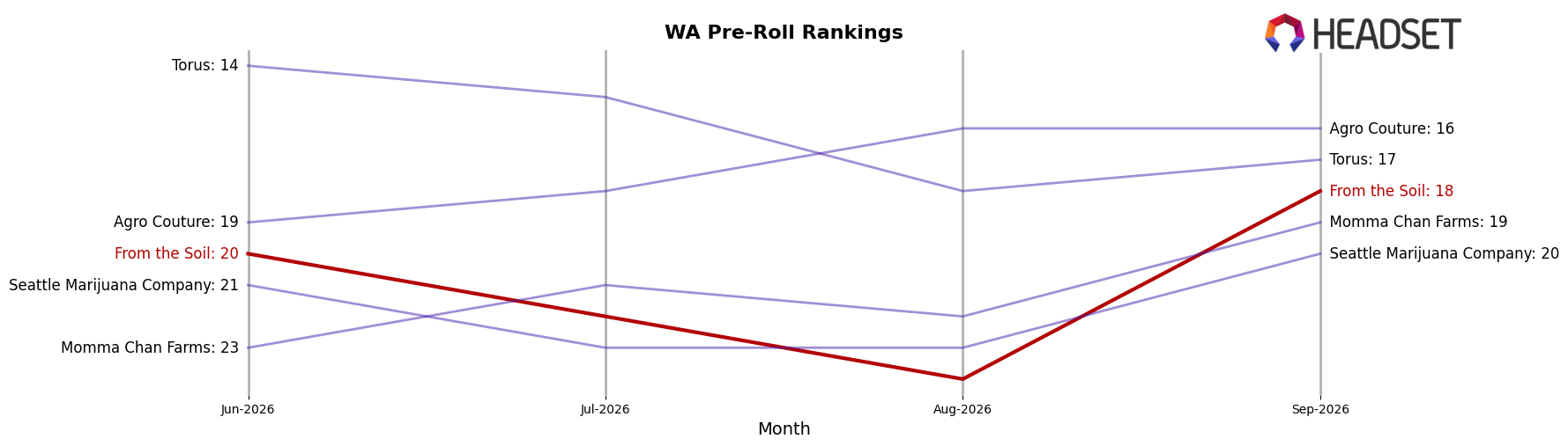 From the Soil market ranking for WA Pre-Roll