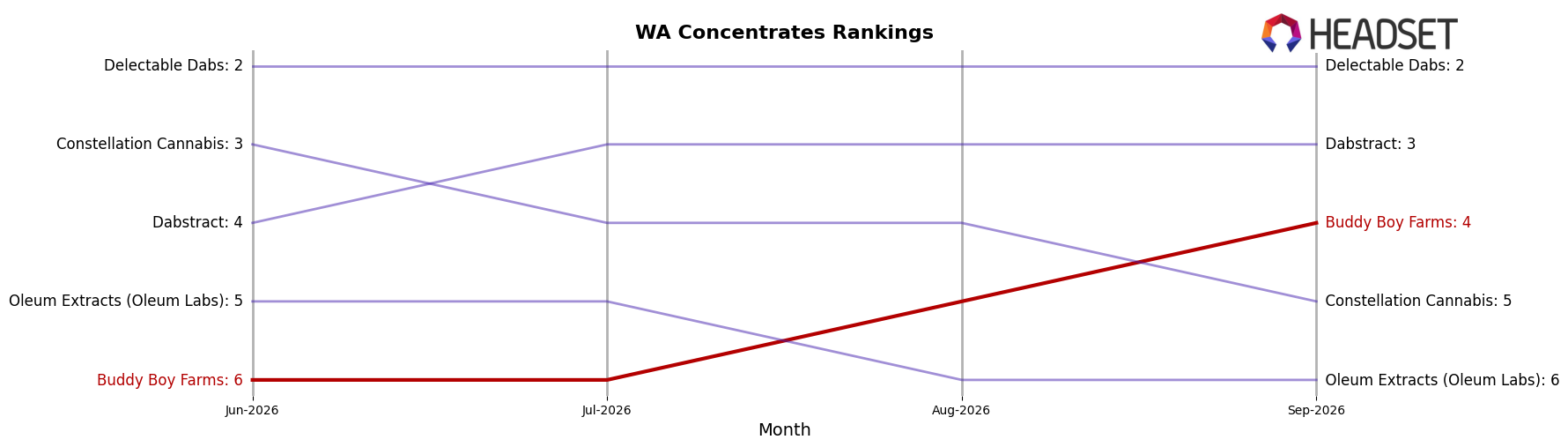 Buddy Boy Farms market ranking for WA Concentrates