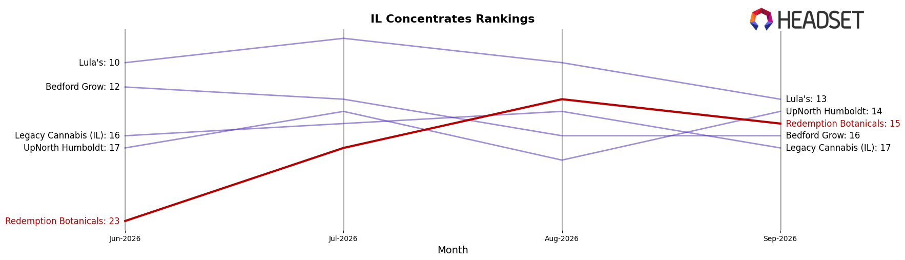 Redemption Botanicals market ranking for IL Concentrates
