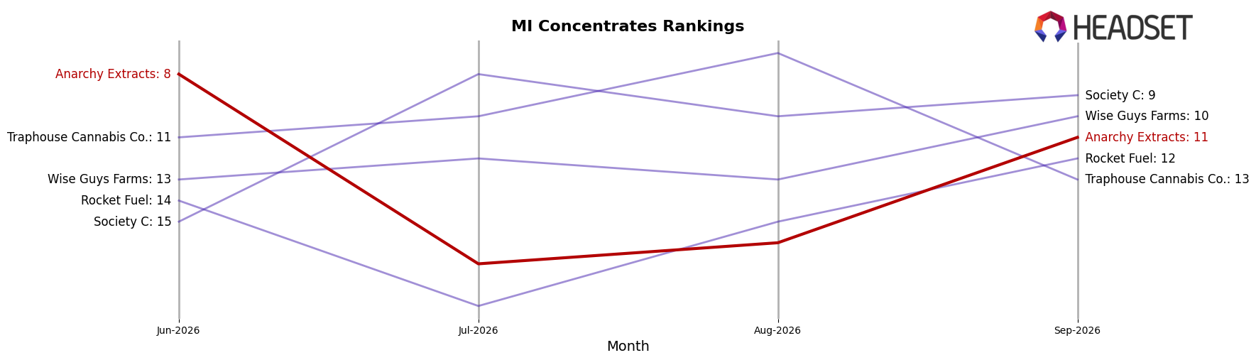Anarchy Extracts market ranking for MI Concentrates