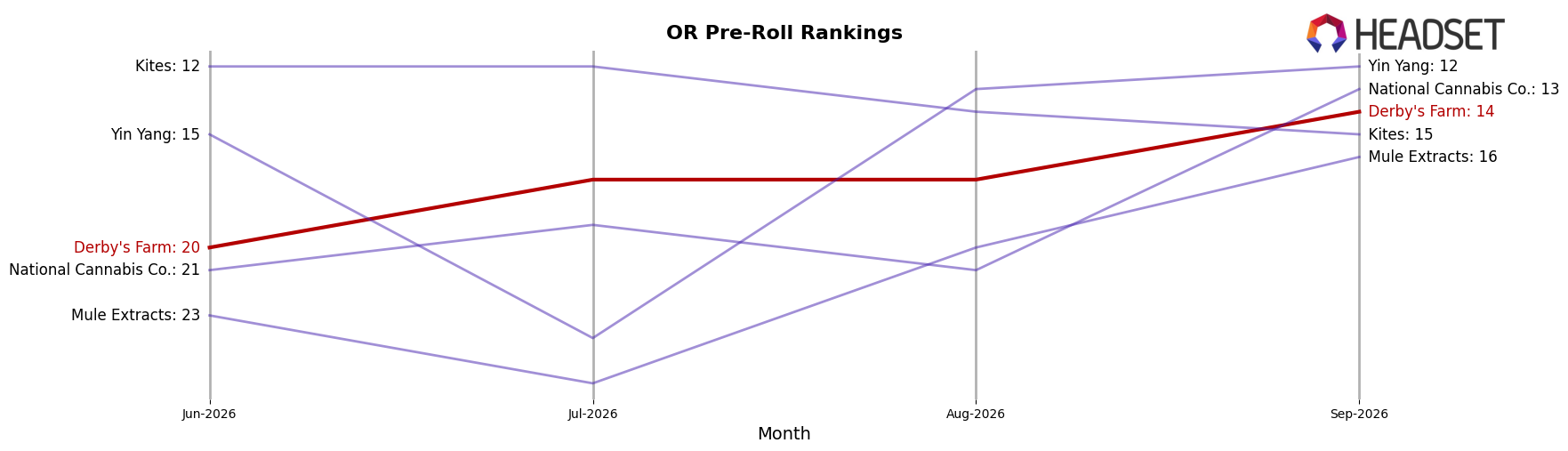 Derby's Farm market ranking for OR Pre-Roll