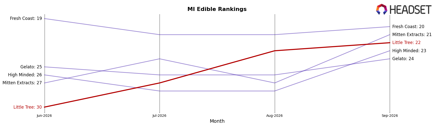 Little Tree market ranking for MI Edible