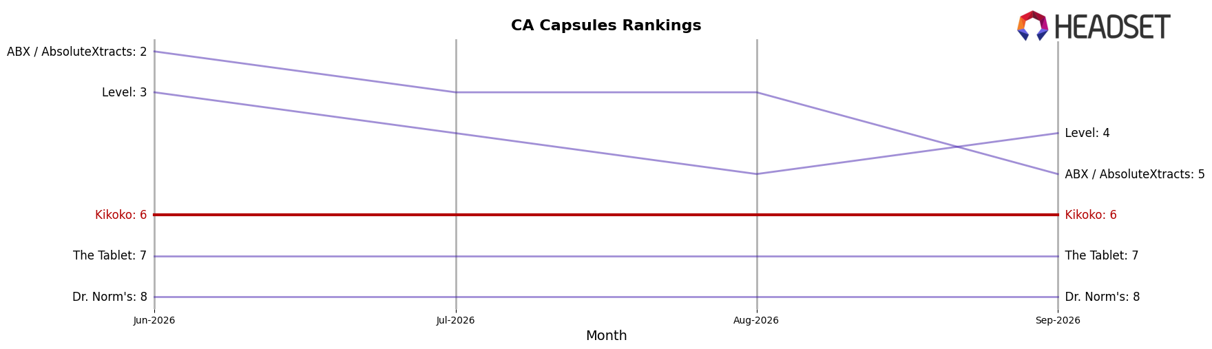 Kikoko market ranking for CA Capsules