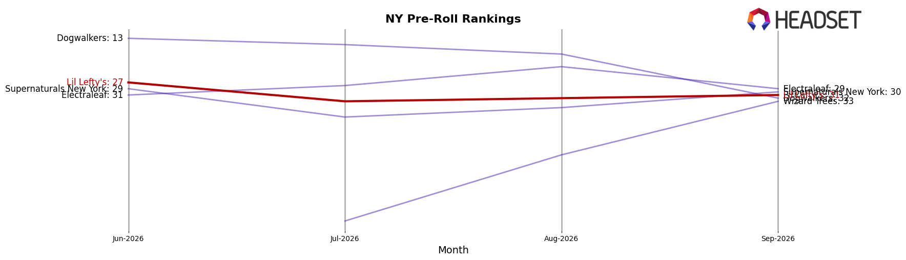 Lil Lefty's market ranking for NY Pre-Roll